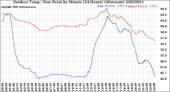 Milwaukee Weather Outdoor Temp / Dew Point<br>by Minute<br>(24 Hours) (Alternate)