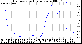 Milwaukee Weather Dew Point<br>by Minute<br>(24 Hours) (Alternate)