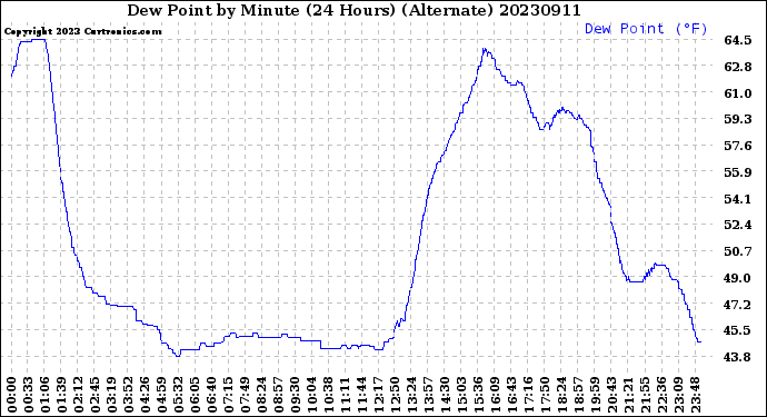 Milwaukee Weather Dew Point<br>by Minute<br>(24 Hours) (Alternate)