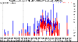 Milwaukee Weather Wind Speed/Gusts<br>by Minute<br>(24 Hours) (Alternate)