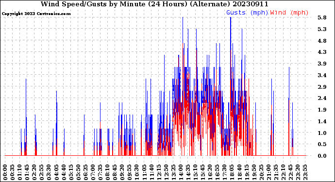 Milwaukee Weather Wind Speed/Gusts<br>by Minute<br>(24 Hours) (Alternate)