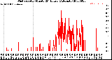 Milwaukee Weather Wind Speed<br>by Minute<br>(24 Hours) (Alternate)