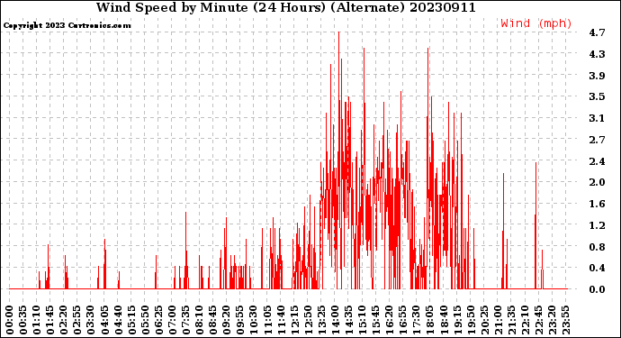 Milwaukee Weather Wind Speed<br>by Minute<br>(24 Hours) (Alternate)