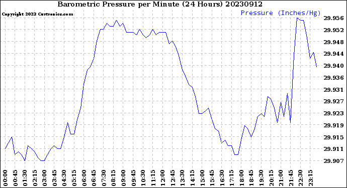 Milwaukee Weather Barometric Pressure<br>per Minute<br>(24 Hours)