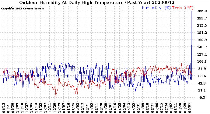 Milwaukee Weather Outdoor Humidity<br>At Daily High<br>Temperature<br>(Past Year)