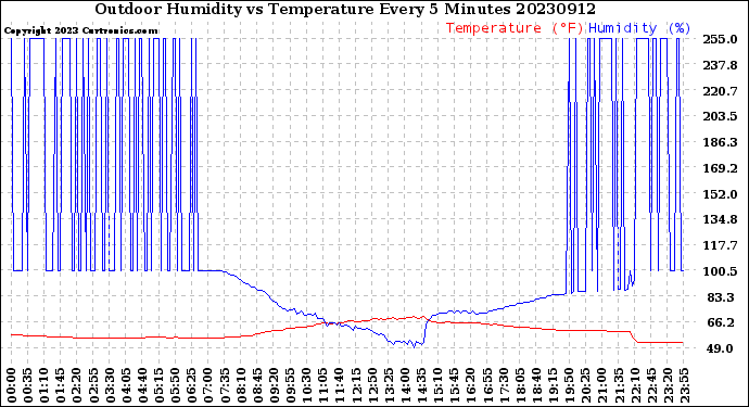 Milwaukee Weather Outdoor Humidity<br>vs Temperature<br>Every 5 Minutes