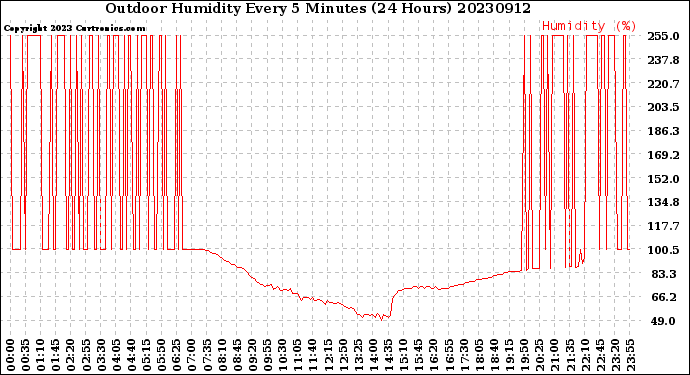 Milwaukee Weather Outdoor Humidity<br>Every 5 Minutes<br>(24 Hours)