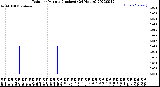 Milwaukee Weather Rain<br>per Minute<br>(Inches)<br>(24 Hours)