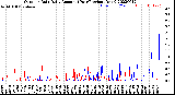 Milwaukee Weather Outdoor Rain<br>Daily Amount<br>(Past/Previous Year)