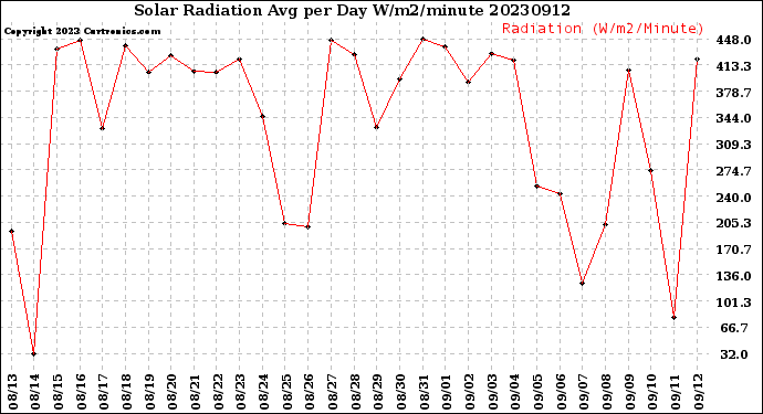 Milwaukee Weather Solar Radiation<br>Avg per Day W/m2/minute