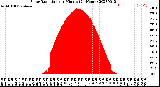 Milwaukee Weather Solar Radiation<br>per Minute<br>(24 Hours)