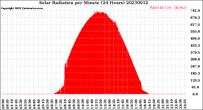 Milwaukee Weather Solar Radiation<br>per Minute<br>(24 Hours)