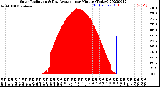 Milwaukee Weather Solar Radiation<br>& Day Average<br>per Minute<br>(Today)