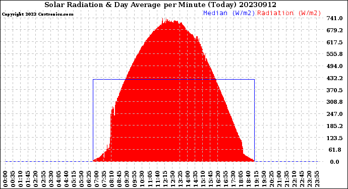 Milwaukee Weather Solar Radiation<br>& Day Average<br>per Minute<br>(Today)