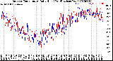 Milwaukee Weather Outdoor Temperature<br>Daily High<br>(Past/Previous Year)