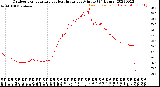 Milwaukee Weather Outdoor Temperature<br>vs Heat Index<br>per Minute<br>(24 Hours)