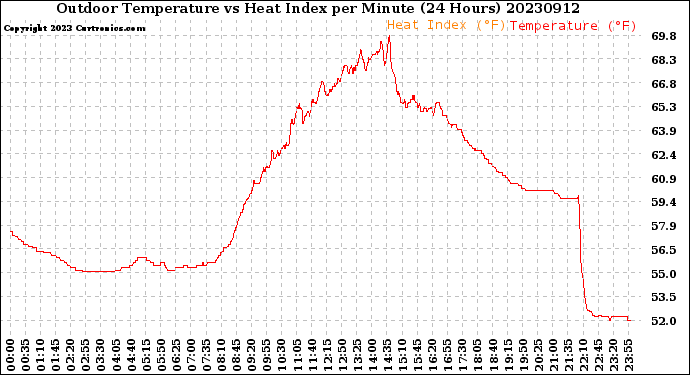 Milwaukee Weather Outdoor Temperature<br>vs Heat Index<br>per Minute<br>(24 Hours)