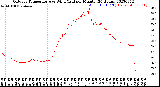 Milwaukee Weather Outdoor Temperature<br>vs Wind Chill<br>per Minute<br>(24 Hours)