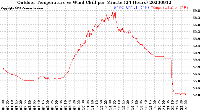 Milwaukee Weather Outdoor Temperature<br>vs Wind Chill<br>per Minute<br>(24 Hours)