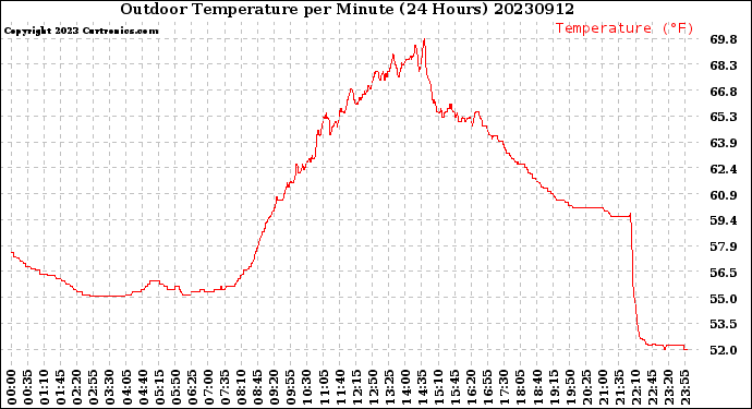 Milwaukee Weather Outdoor Temperature<br>per Minute<br>(24 Hours)