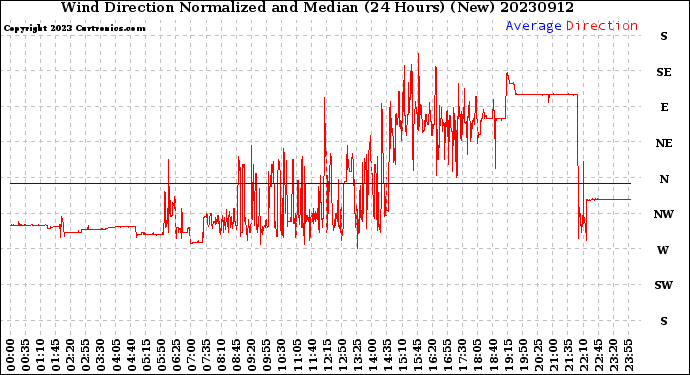 Milwaukee Weather Wind Direction<br>Normalized and Median<br>(24 Hours) (New)