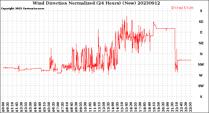 Milwaukee Weather Wind Direction<br>Normalized<br>(24 Hours) (New)