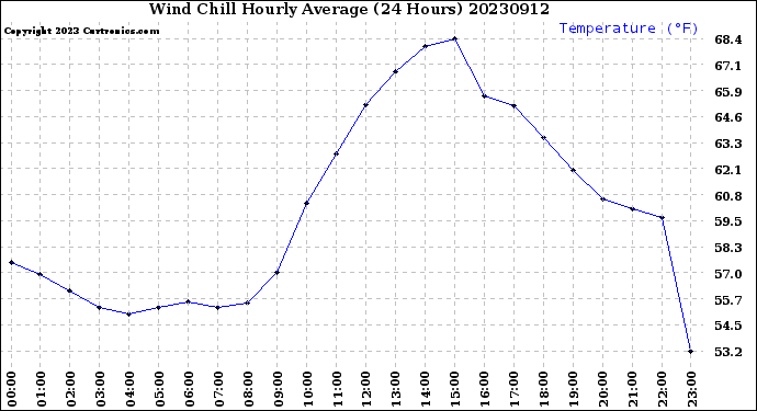 Milwaukee Weather Wind Chill<br>Hourly Average<br>(24 Hours)