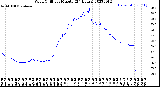 Milwaukee Weather Wind Chill<br>per Minute<br>(24 Hours)