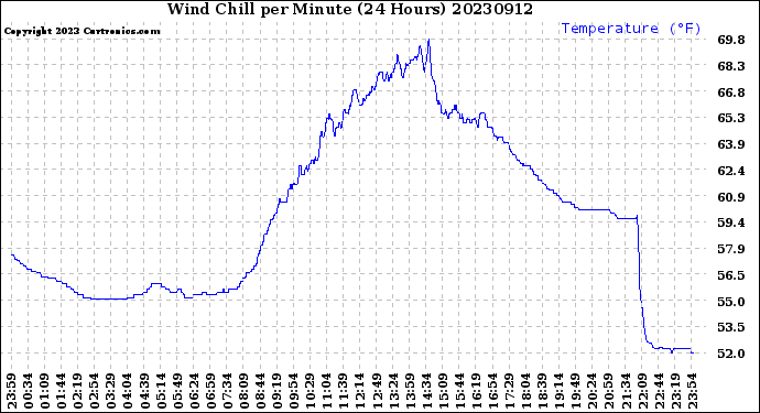 Milwaukee Weather Wind Chill<br>per Minute<br>(24 Hours)