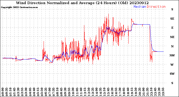 Milwaukee Weather Wind Direction<br>Normalized and Average<br>(24 Hours) (Old)