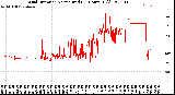 Milwaukee Weather Wind Direction<br>Normalized<br>(24 Hours) (Old)