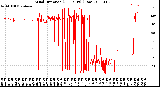 Milwaukee Weather Wind Direction<br>(24 Hours) (Raw)