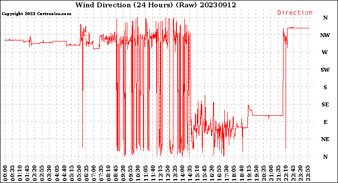 Milwaukee Weather Wind Direction<br>(24 Hours) (Raw)