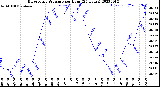 Milwaukee Weather Barometric Pressure<br>per Hour<br>(24 Hours)