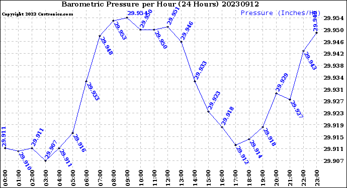 Milwaukee Weather Barometric Pressure<br>per Hour<br>(24 Hours)