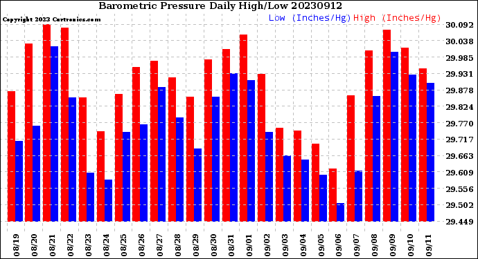 Milwaukee Weather Barometric Pressure<br>Daily High/Low