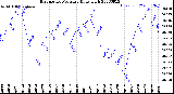 Milwaukee Weather Barometric Pressure<br>Daily High