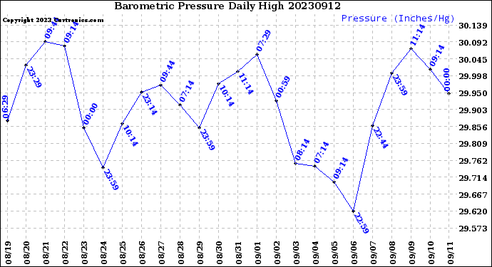 Milwaukee Weather Barometric Pressure<br>Daily High