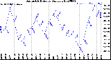 Milwaukee Weather Barometric Pressure<br>Daily Low