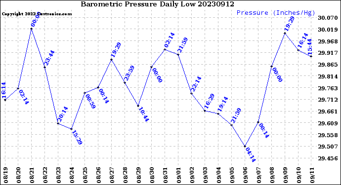 Milwaukee Weather Barometric Pressure<br>Daily Low