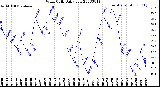 Milwaukee Weather Wind Chill<br>Daily Low