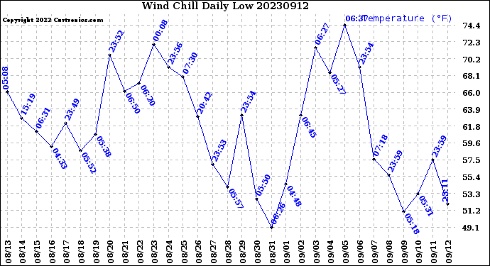 Milwaukee Weather Wind Chill<br>Daily Low