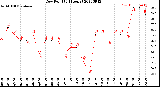 Milwaukee Weather Dew Point<br>(24 Hours)