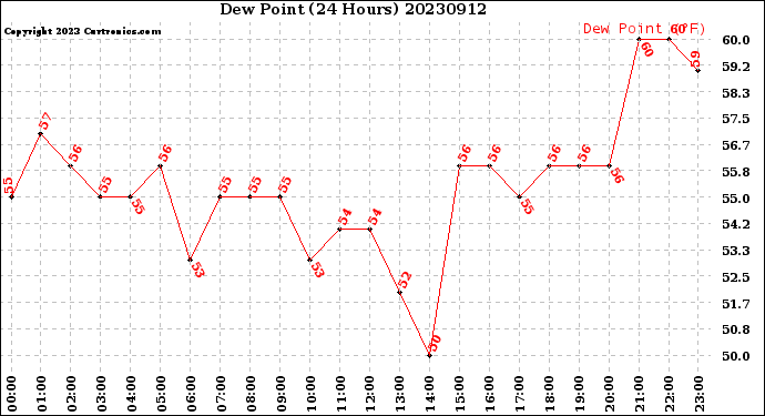 Milwaukee Weather Dew Point<br>(24 Hours)