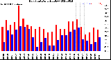 Milwaukee Weather Dew Point<br>Daily High/Low