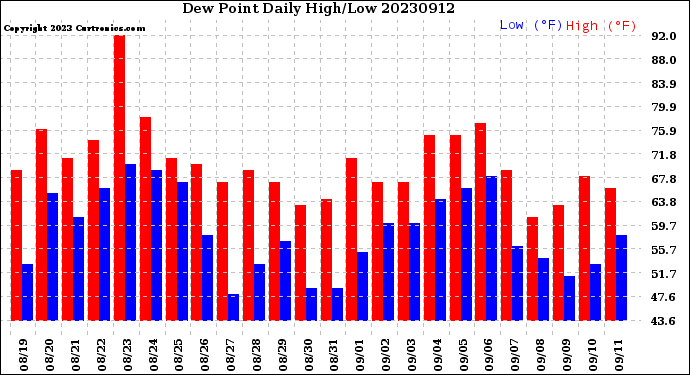 Milwaukee Weather Dew Point<br>Daily High/Low