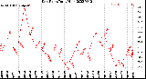 Milwaukee Weather Dew Point<br>Daily High