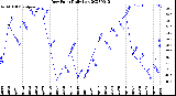 Milwaukee Weather Dew Point<br>Daily Low