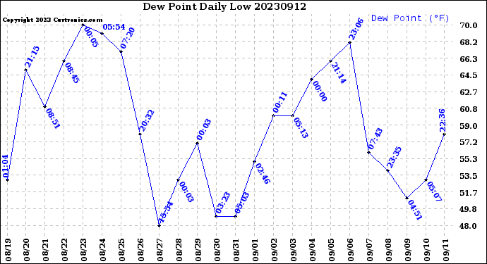 Milwaukee Weather Dew Point<br>Daily Low