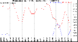 Milwaukee Weather Evapotranspiration<br>vs Rain per Day<br>(Inches)